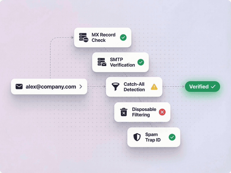 Deep verification runs automatically