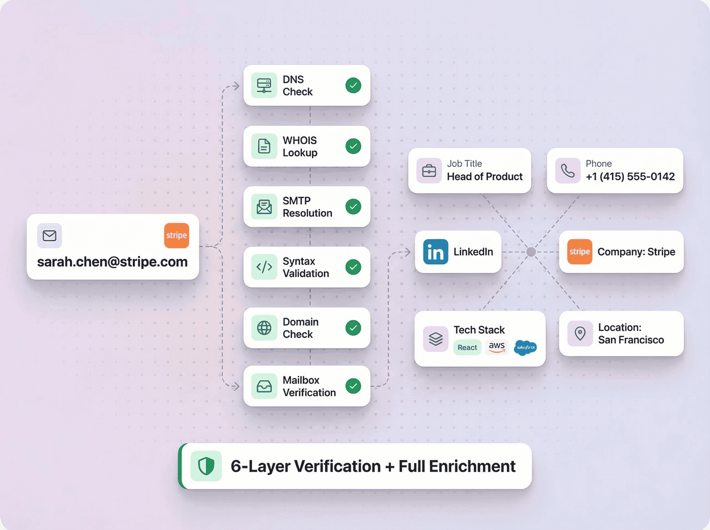 Every Email Passes Multi-Layer Verification Before You See It