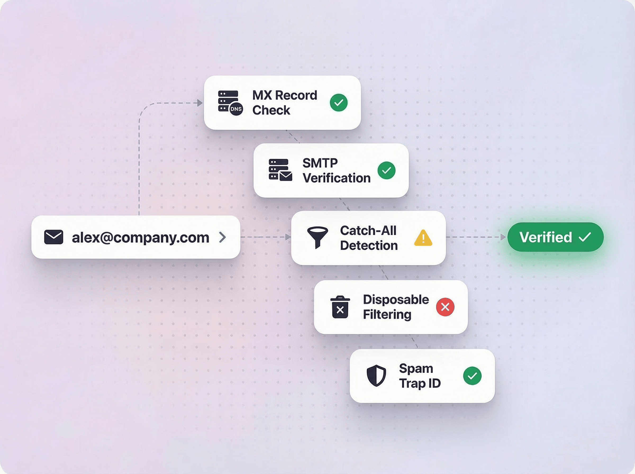 Deep verification runs automatically