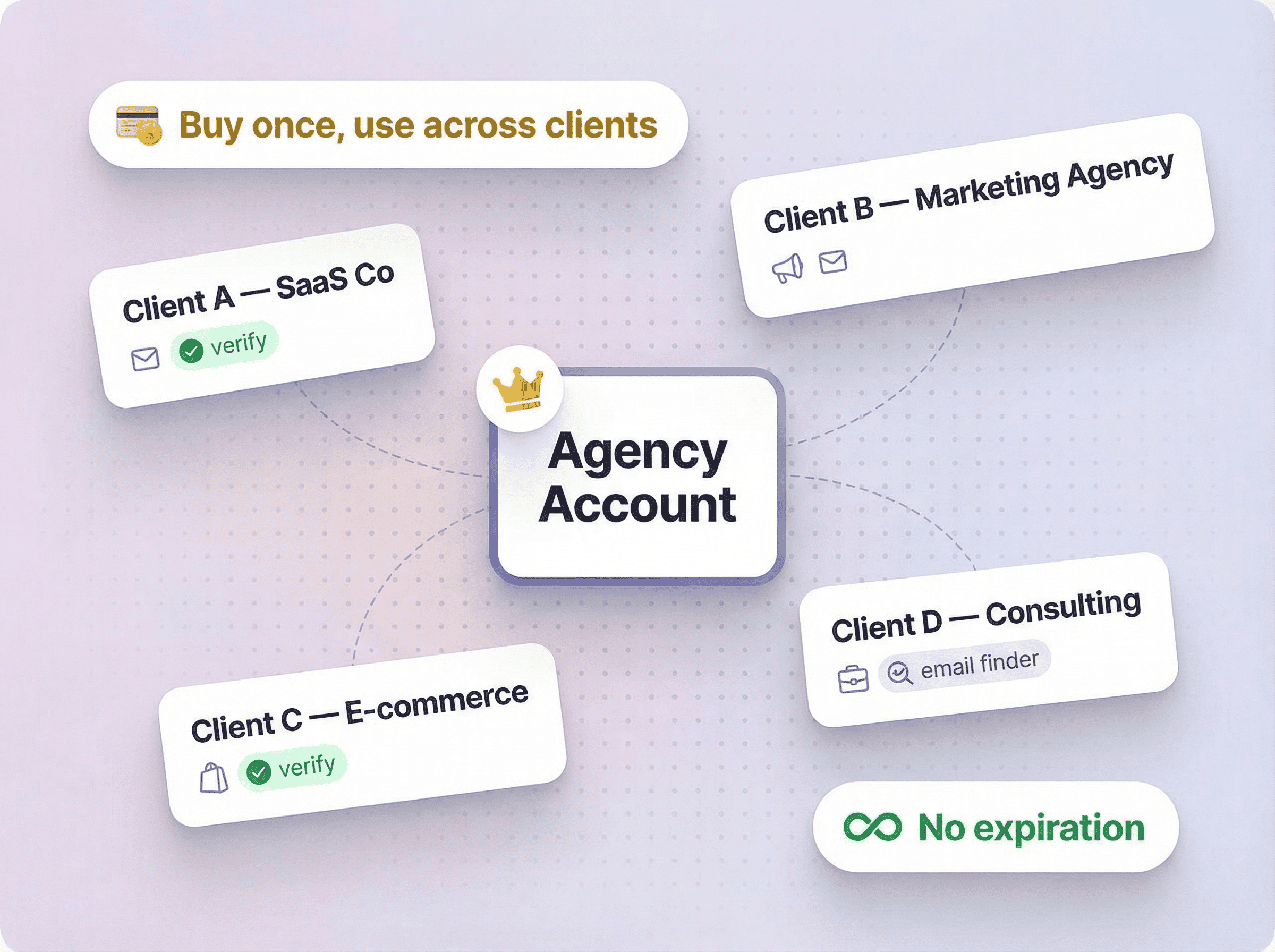 One Account. Every Client. <span class='text-gradient'>Unlimited Scale.</span>