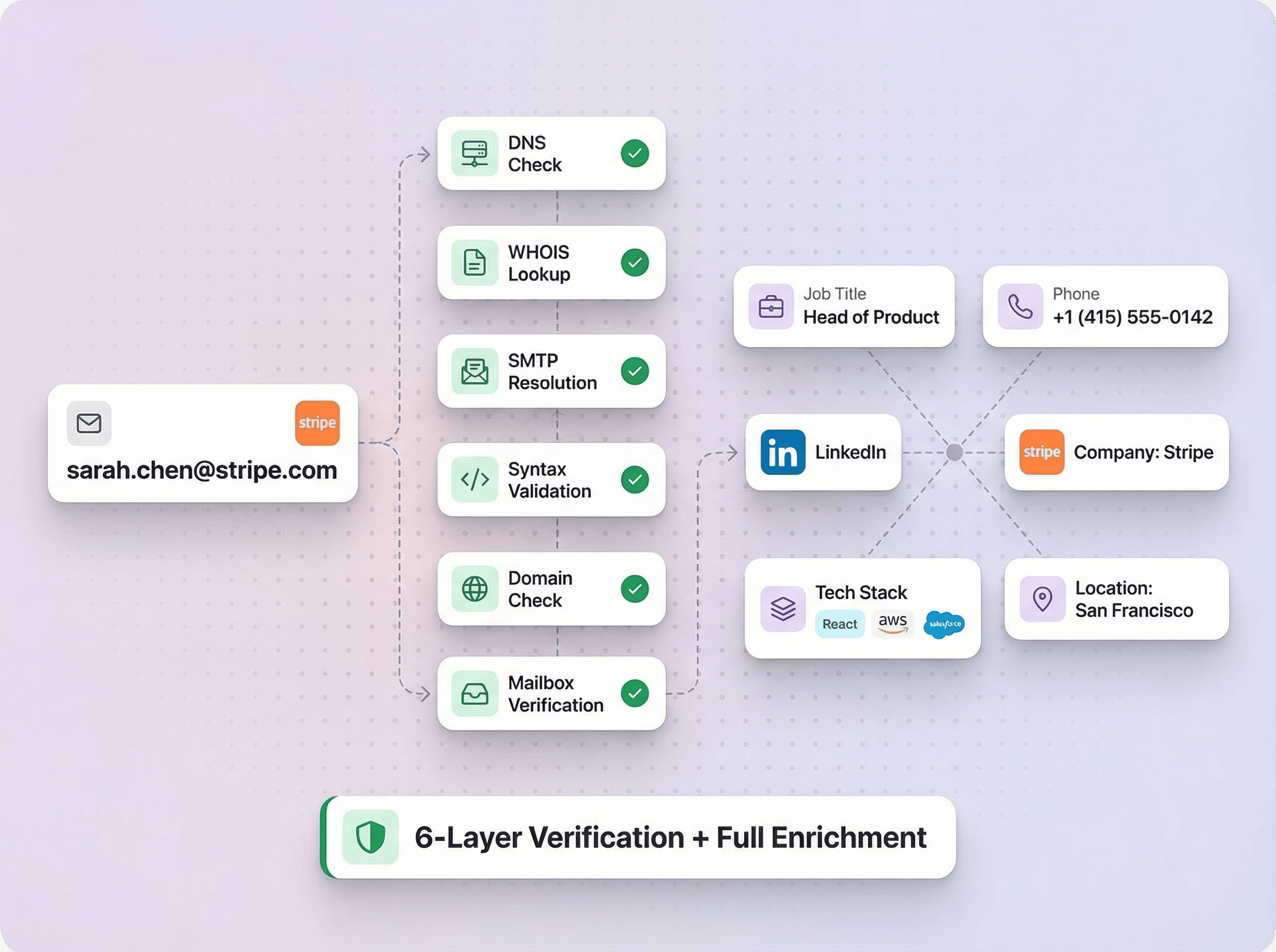 Mehrschichtige Verifizierung & Anreicherung