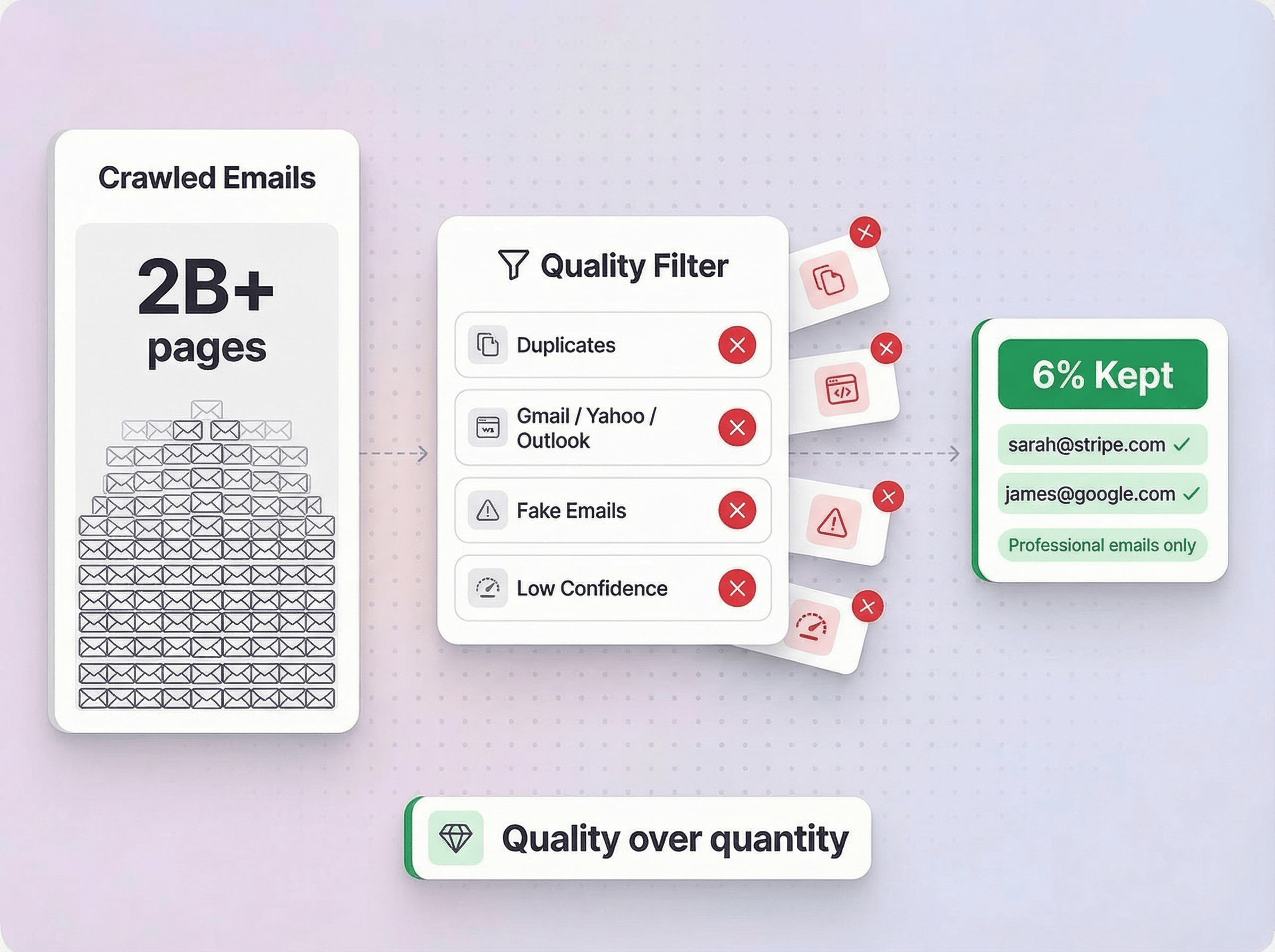 Strenge Qualitätsfilterung